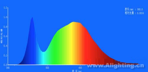 D4 LEDɫأ5000K@ɫָ79.2tɫȣ18.0%;Gɫȣ78.5%;{ɫȣ3.5%